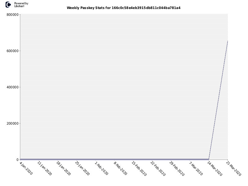 Weekly Passkey Stats for 166c0c58e4eb3915db811c044ba781a4